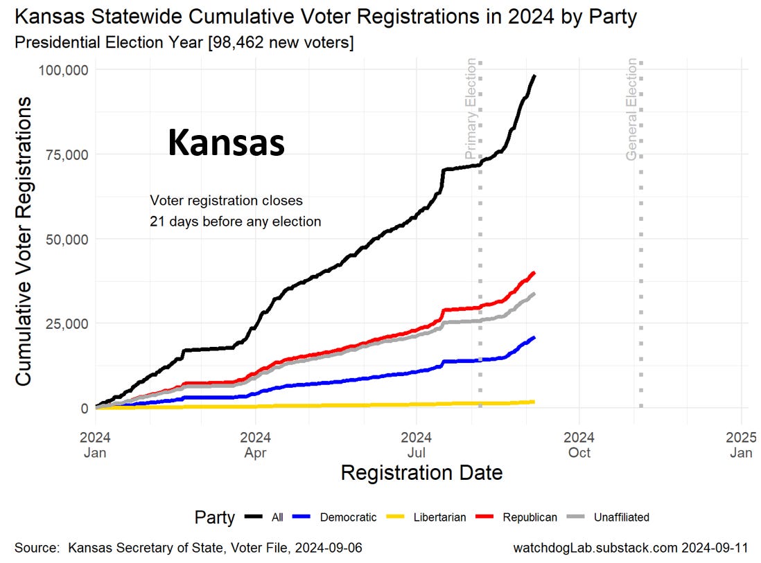 Republicans lead new voter registrations statewide, but “Unaffilateds” surge in KS02 & KS03